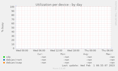 Utilization per device