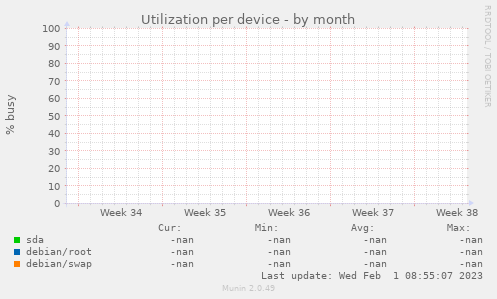 Utilization per device