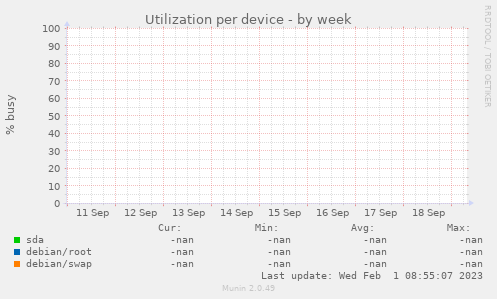 Utilization per device