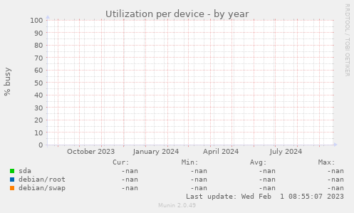 Utilization per device