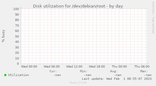 Disk utilization for /dev/debian/root