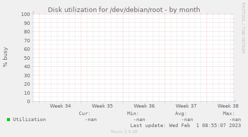 Disk utilization for /dev/debian/root