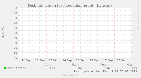 Disk utilization for /dev/debian/root