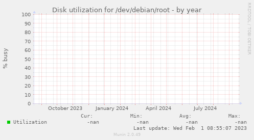 Disk utilization for /dev/debian/root