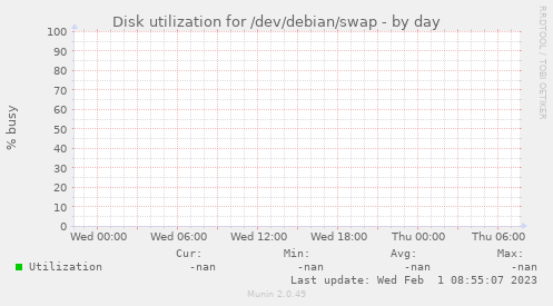 Disk utilization for /dev/debian/swap