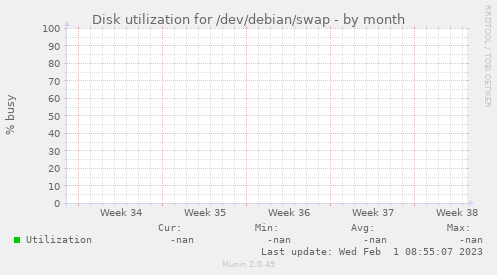 Disk utilization for /dev/debian/swap