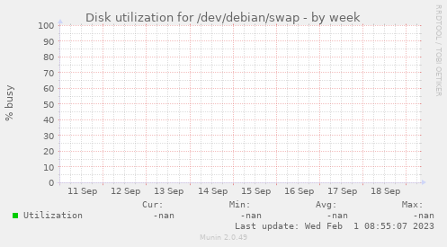 Disk utilization for /dev/debian/swap