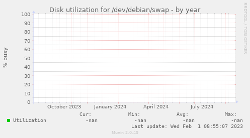 Disk utilization for /dev/debian/swap