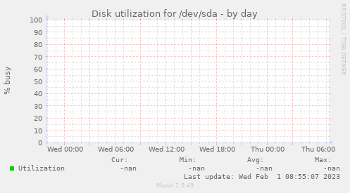 Disk utilization for /dev/sda