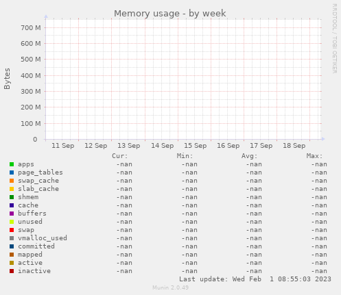 Memory usage