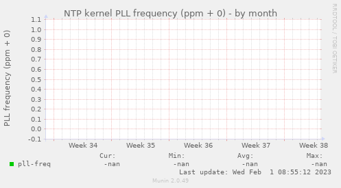 NTP kernel PLL frequency (ppm + 0)